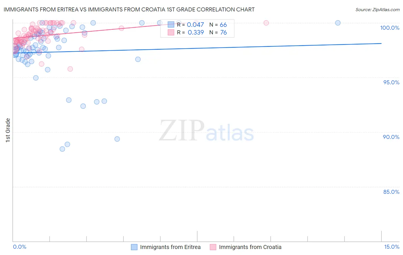 Immigrants from Eritrea vs Immigrants from Croatia 1st Grade