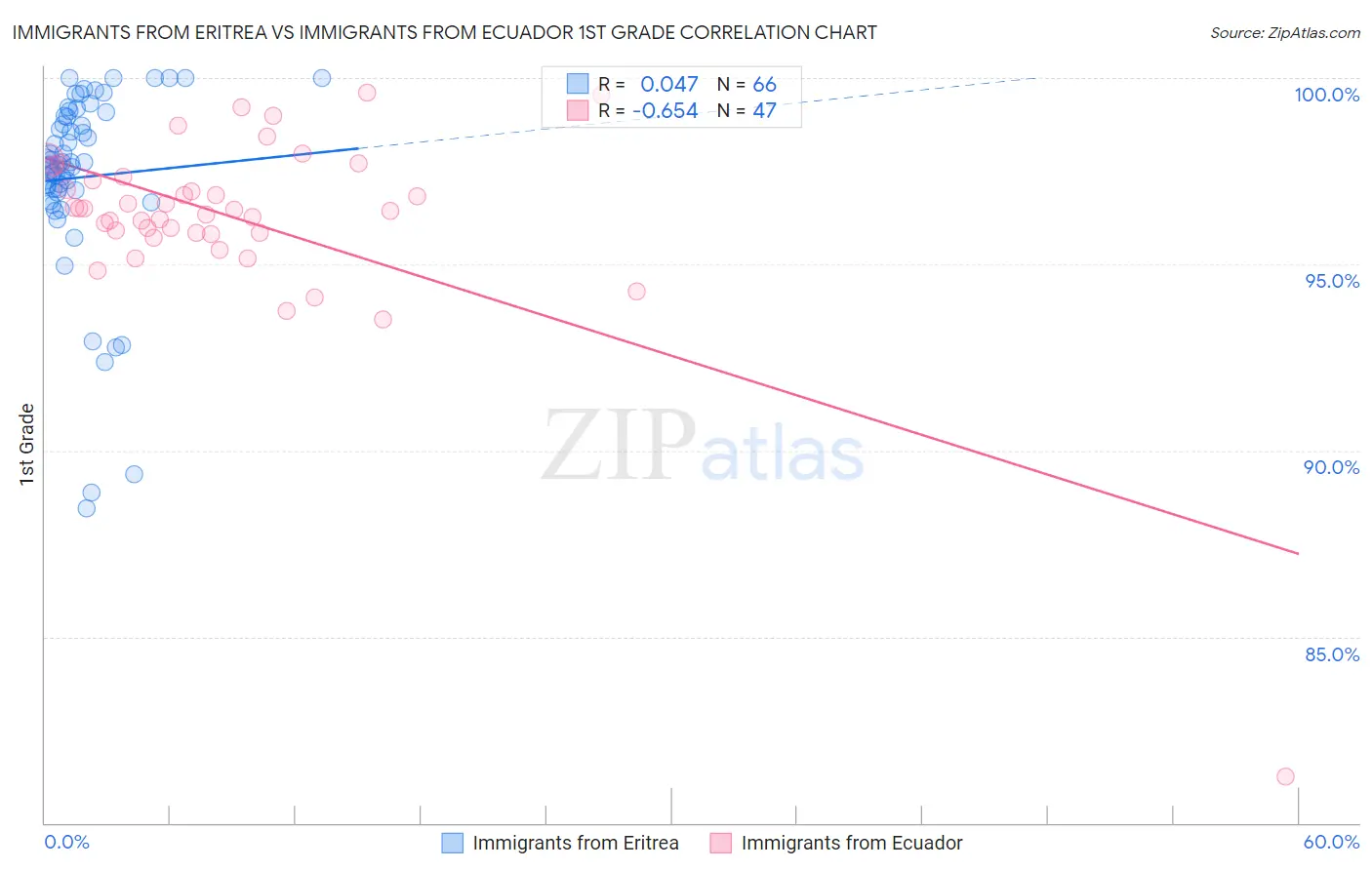 Immigrants from Eritrea vs Immigrants from Ecuador 1st Grade