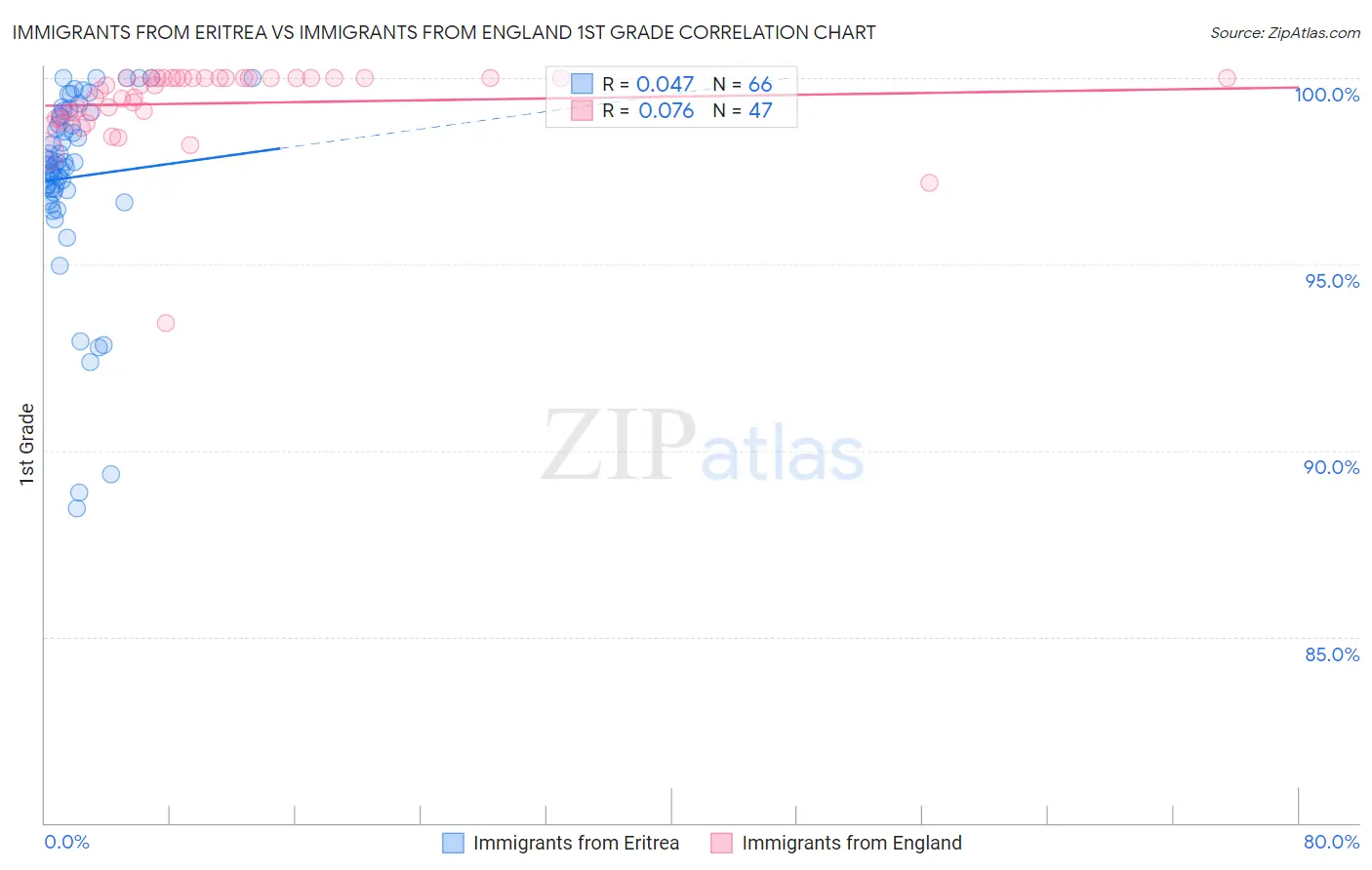 Immigrants from Eritrea vs Immigrants from England 1st Grade