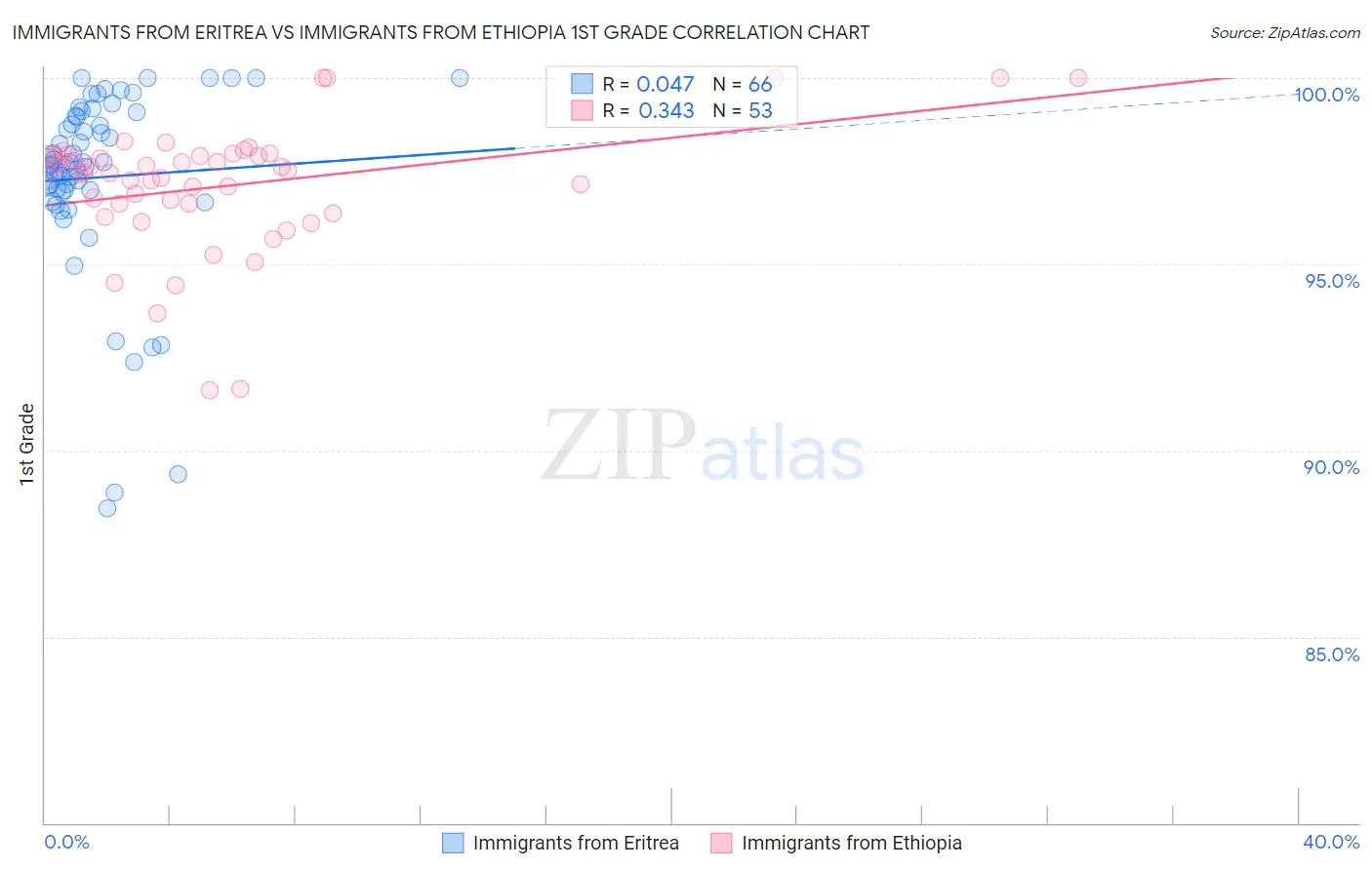 Immigrants from Eritrea vs Immigrants from Ethiopia 1st Grade