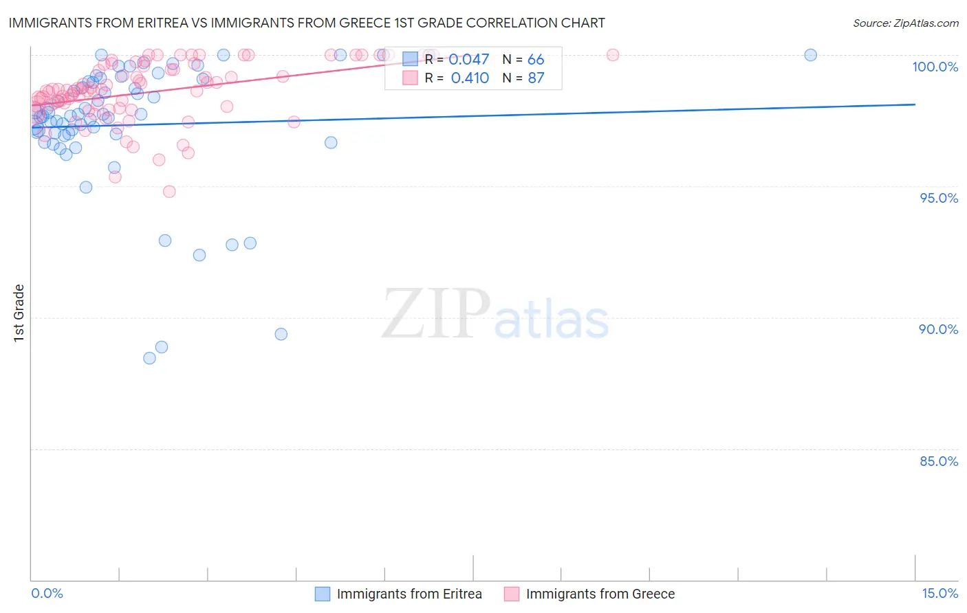 Immigrants from Eritrea vs Immigrants from Greece 1st Grade