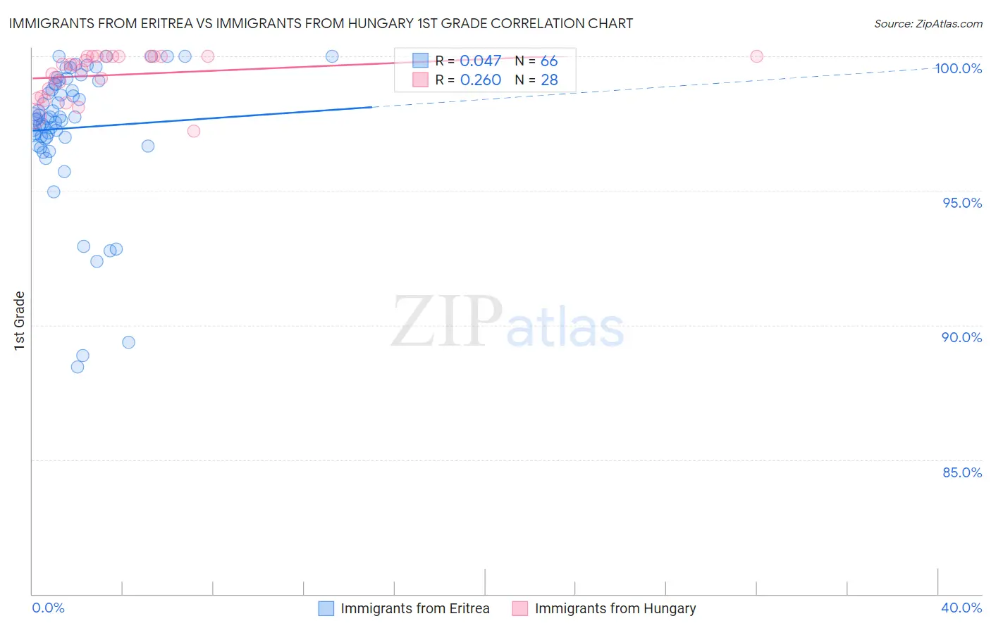Immigrants from Eritrea vs Immigrants from Hungary 1st Grade
