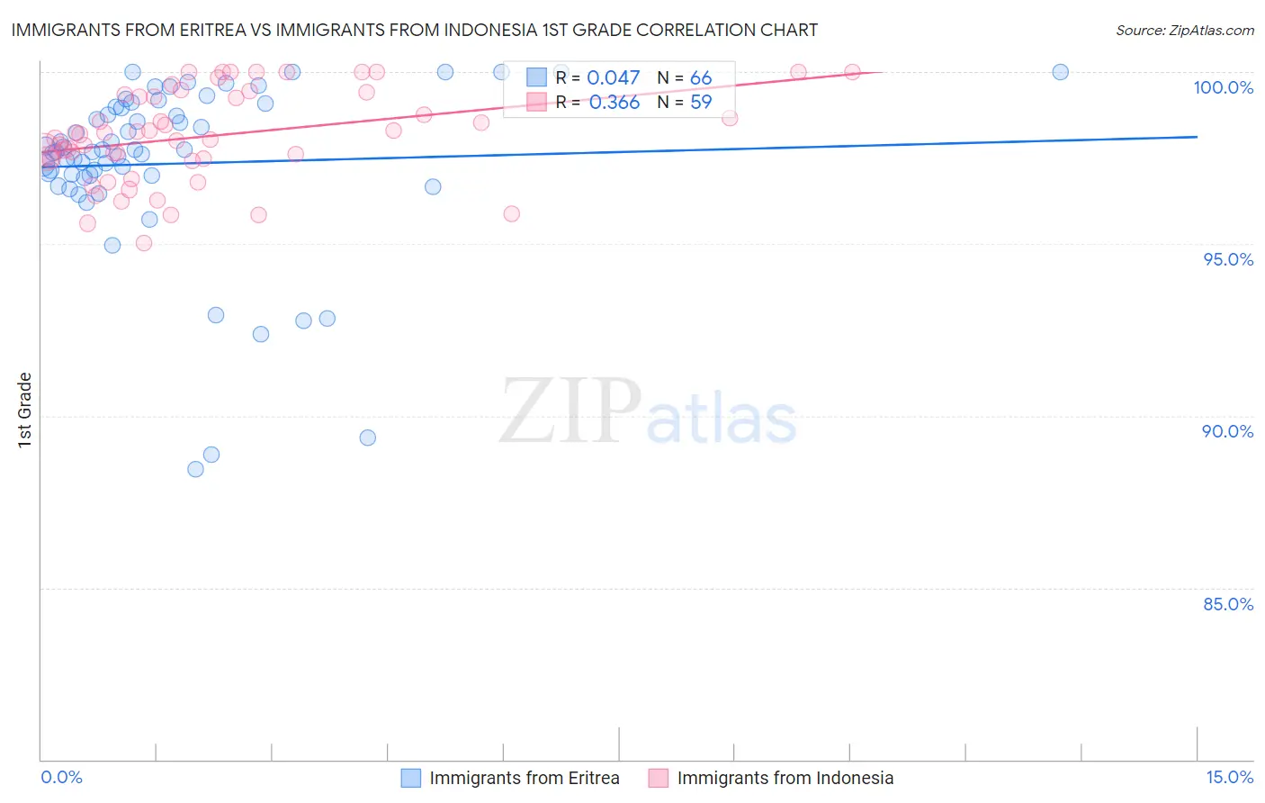 Immigrants from Eritrea vs Immigrants from Indonesia 1st Grade