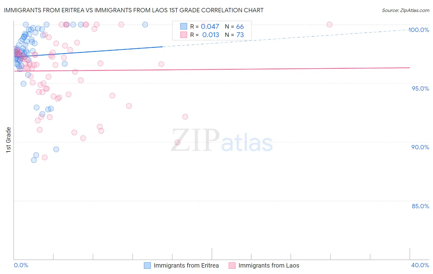 Immigrants from Eritrea vs Immigrants from Laos 1st Grade
