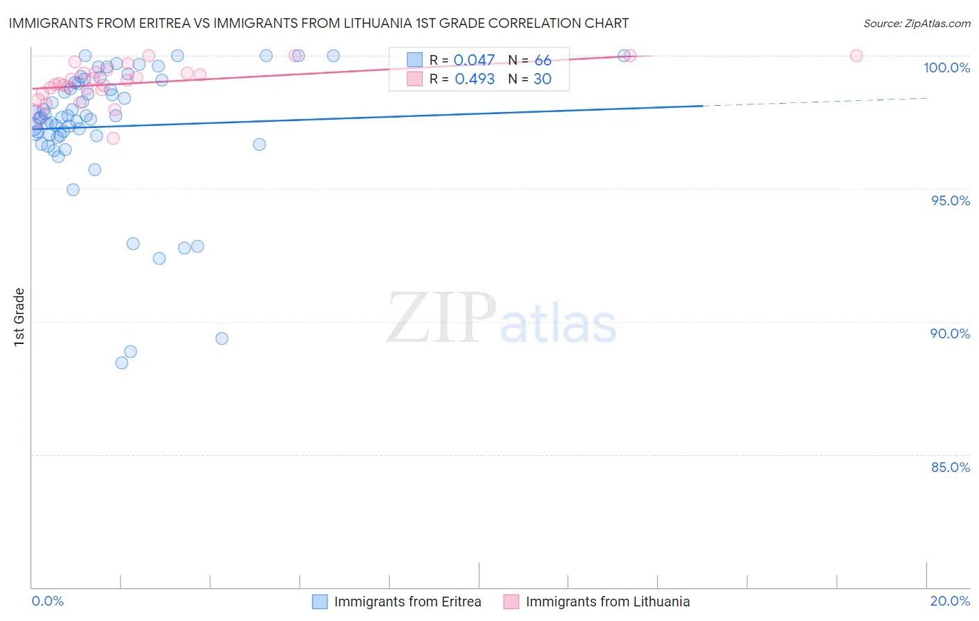 Immigrants from Eritrea vs Immigrants from Lithuania 1st Grade