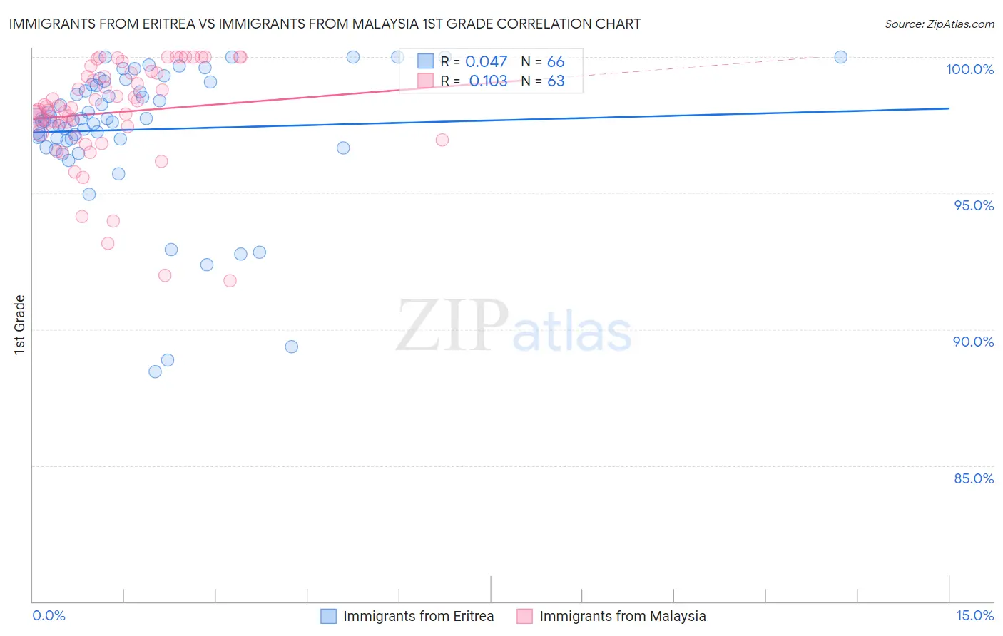 Immigrants from Eritrea vs Immigrants from Malaysia 1st Grade