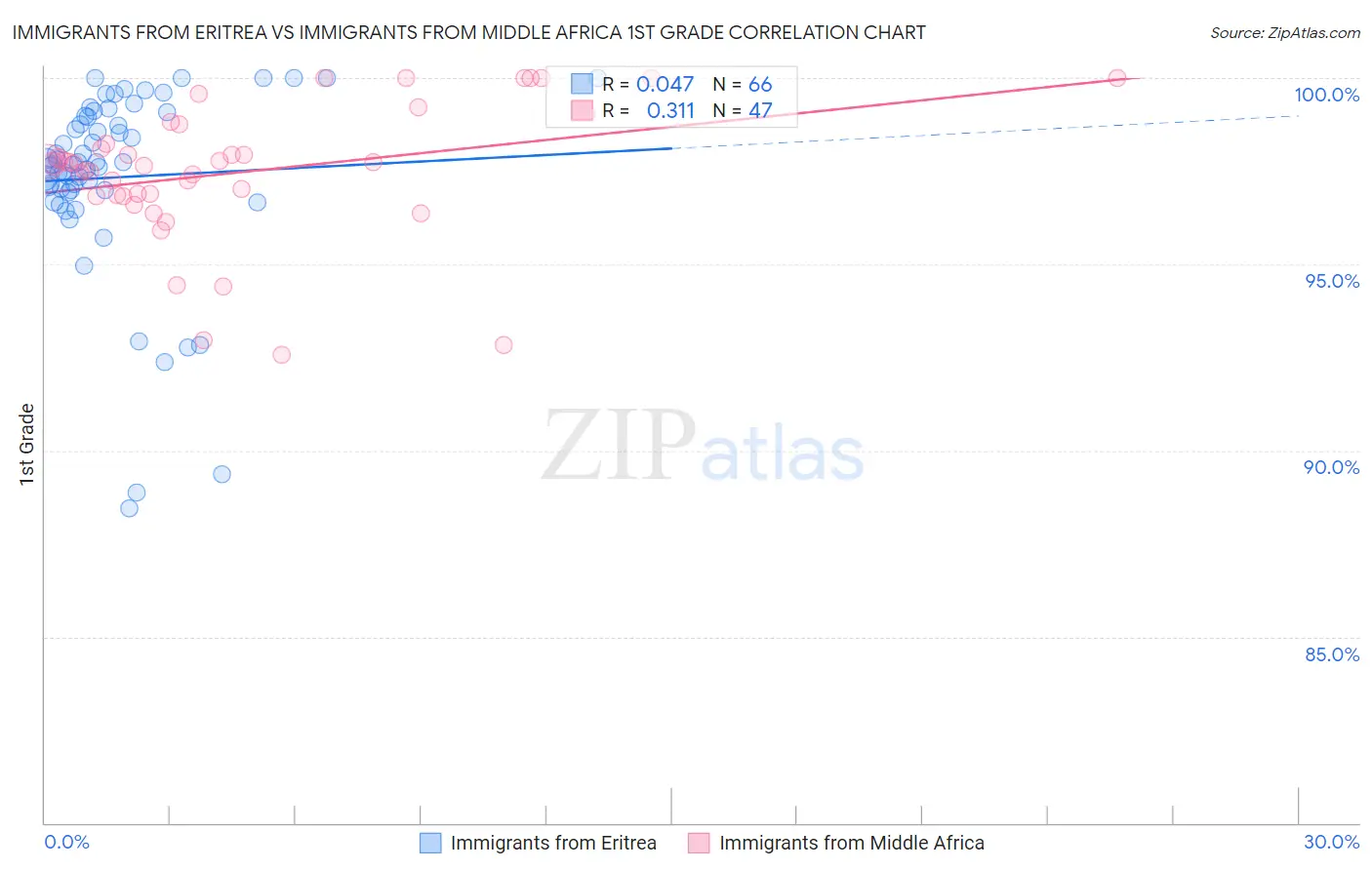 Immigrants from Eritrea vs Immigrants from Middle Africa 1st Grade
