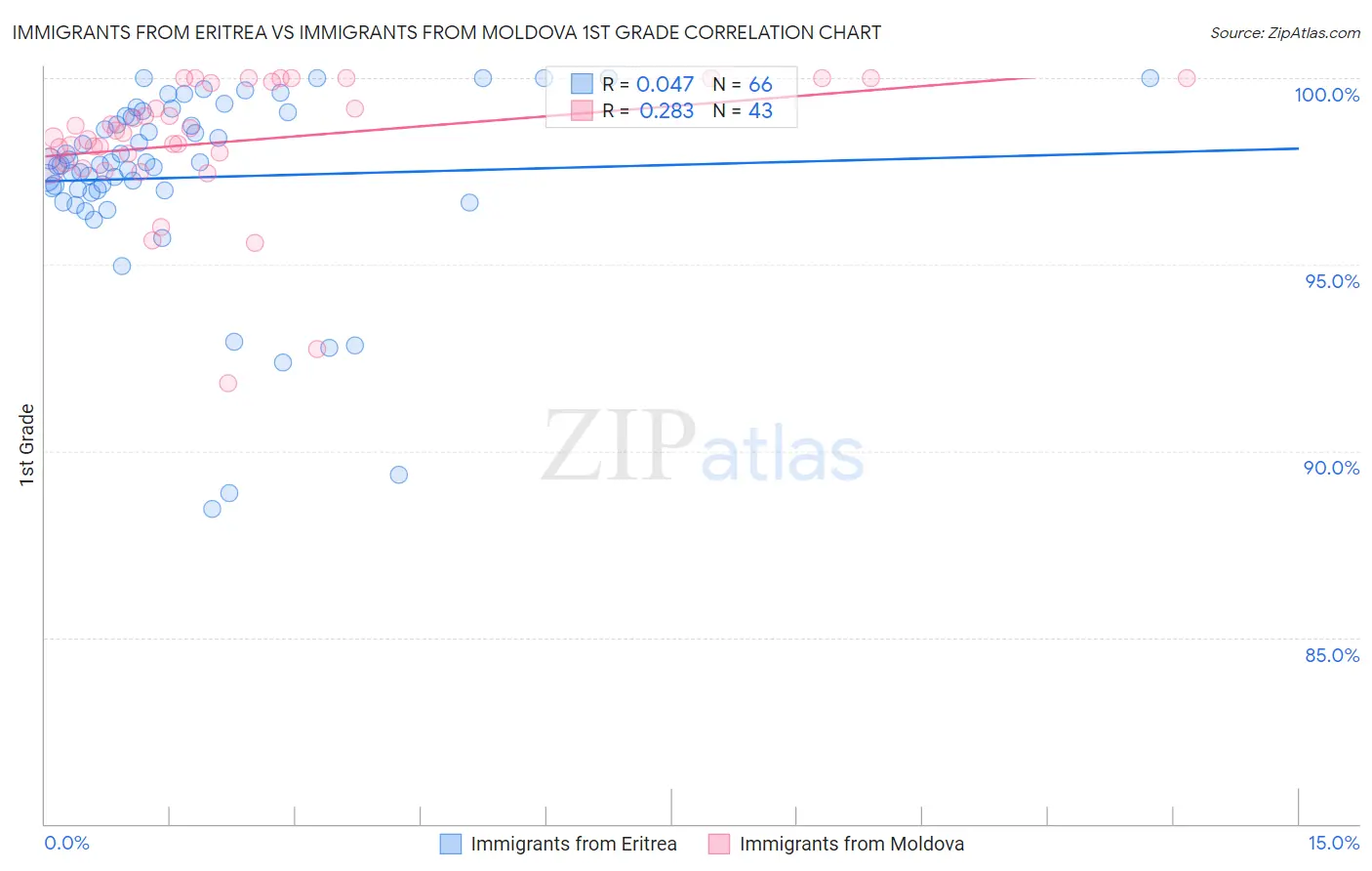Immigrants from Eritrea vs Immigrants from Moldova 1st Grade
