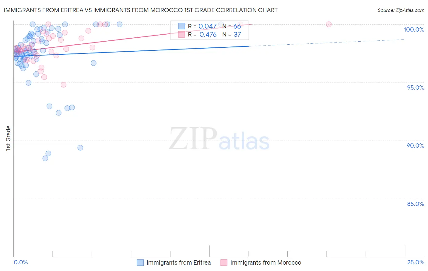 Immigrants from Eritrea vs Immigrants from Morocco 1st Grade