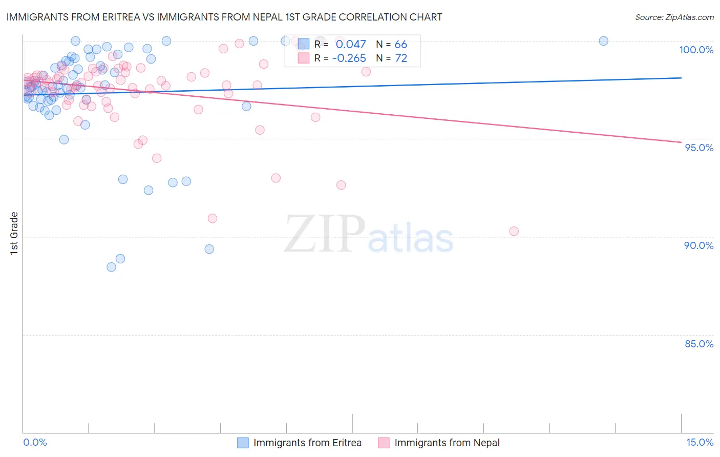 Immigrants from Eritrea vs Immigrants from Nepal 1st Grade