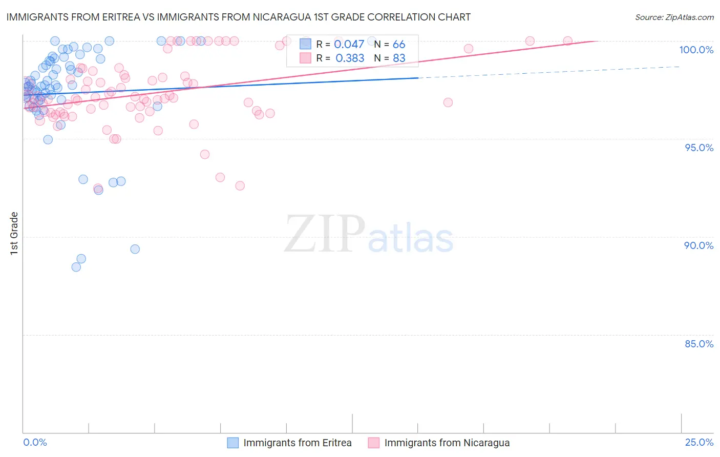 Immigrants from Eritrea vs Immigrants from Nicaragua 1st Grade