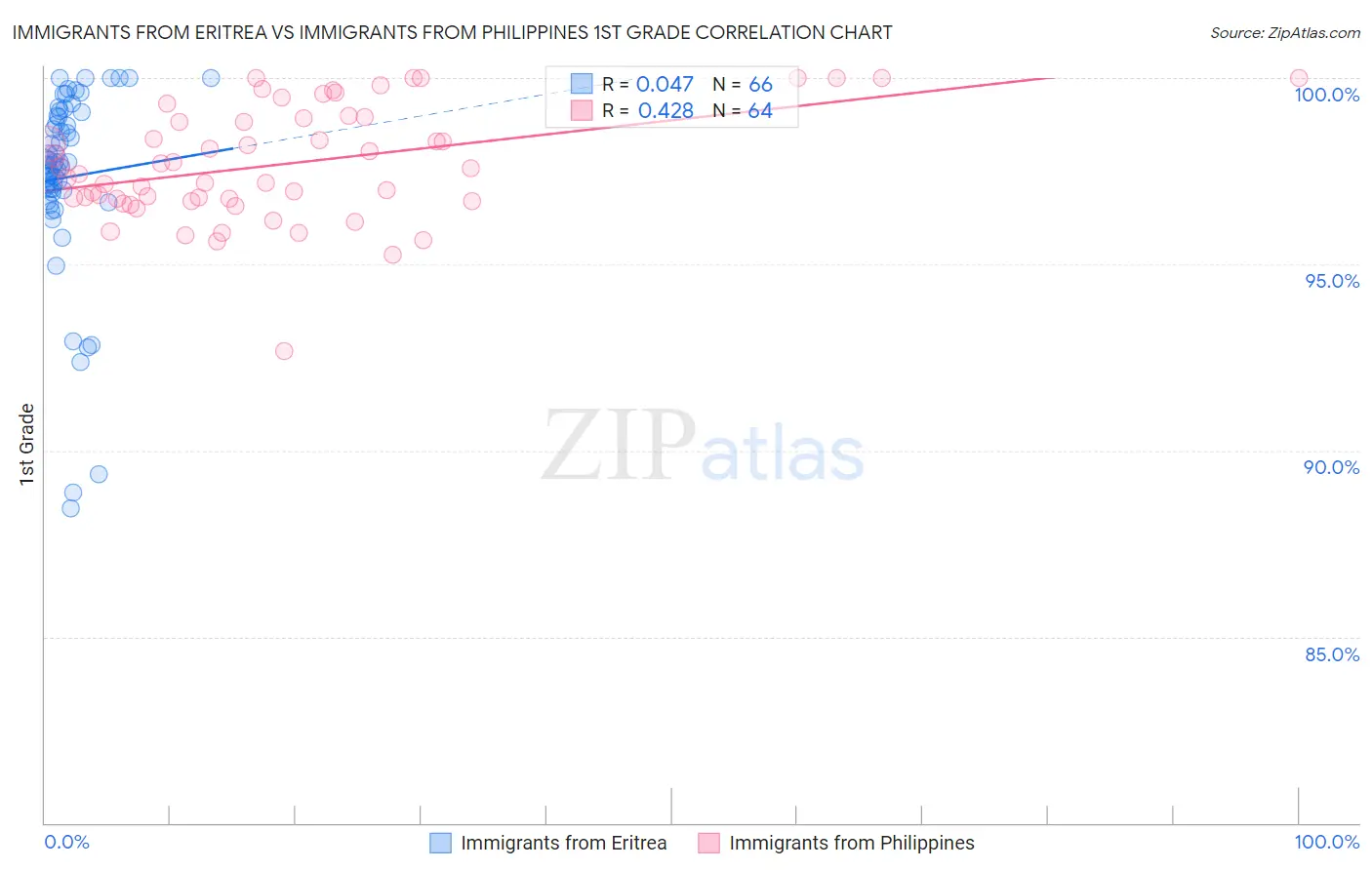 Immigrants from Eritrea vs Immigrants from Philippines 1st Grade