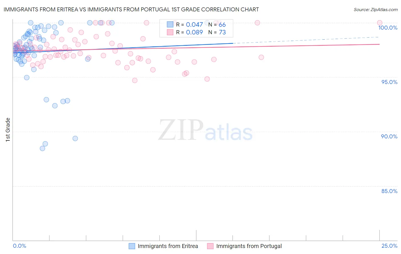 Immigrants from Eritrea vs Immigrants from Portugal 1st Grade