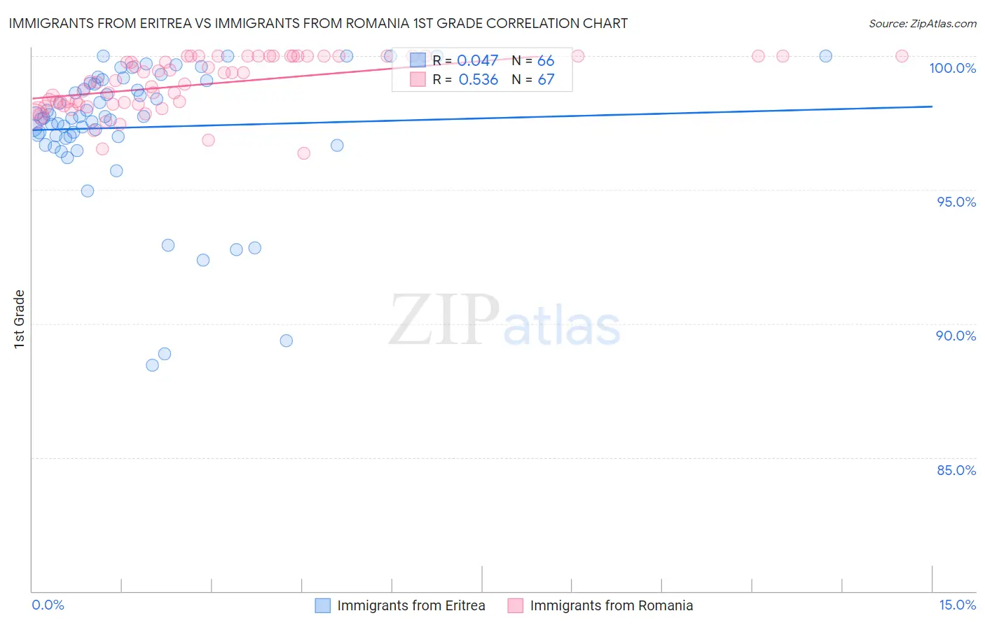 Immigrants from Eritrea vs Immigrants from Romania 1st Grade