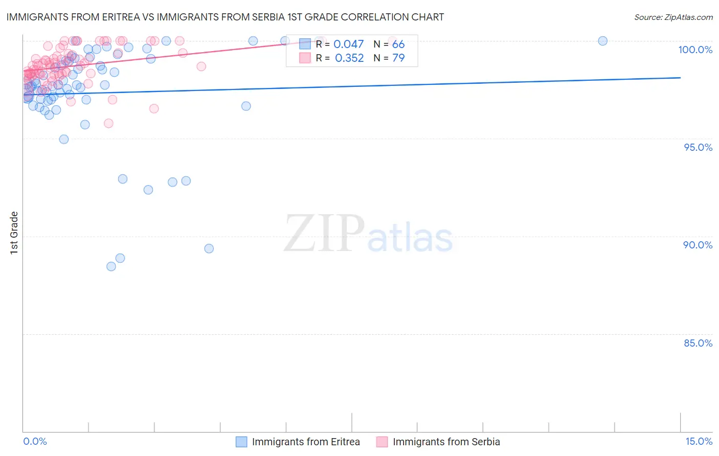 Immigrants from Eritrea vs Immigrants from Serbia 1st Grade