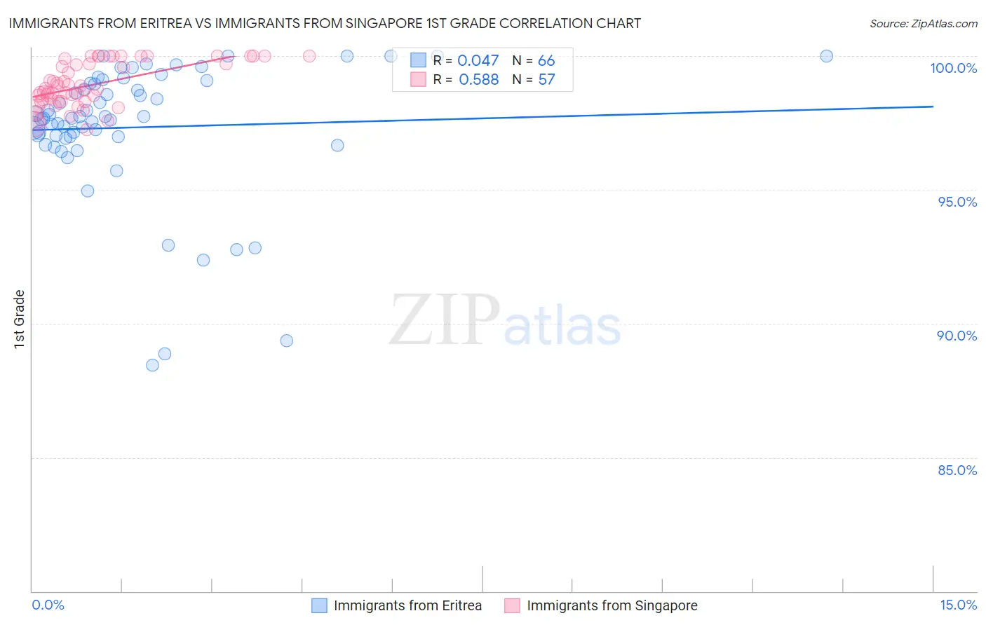 Immigrants from Eritrea vs Immigrants from Singapore 1st Grade