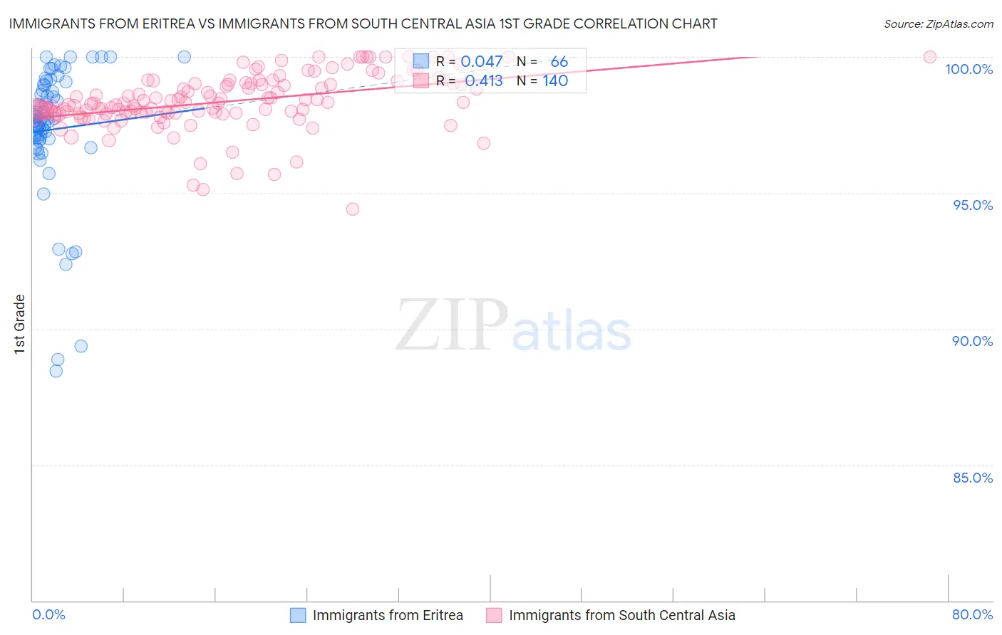 Immigrants from Eritrea vs Immigrants from South Central Asia 1st Grade