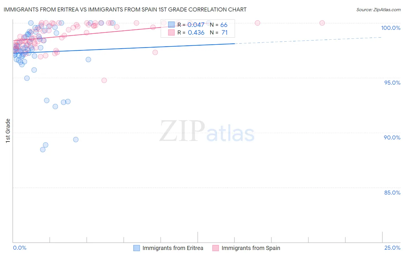 Immigrants from Eritrea vs Immigrants from Spain 1st Grade