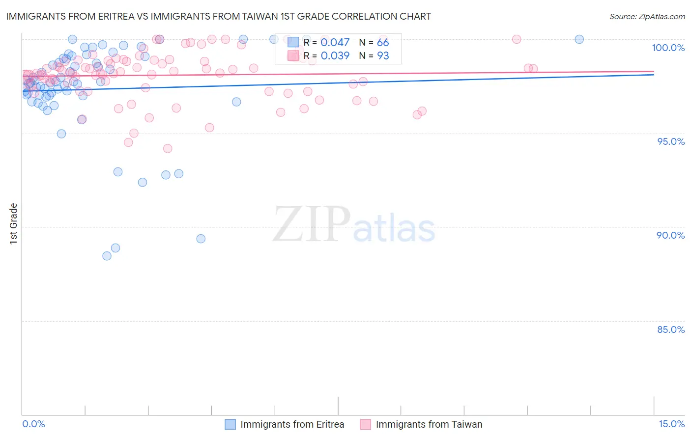 Immigrants from Eritrea vs Immigrants from Taiwan 1st Grade