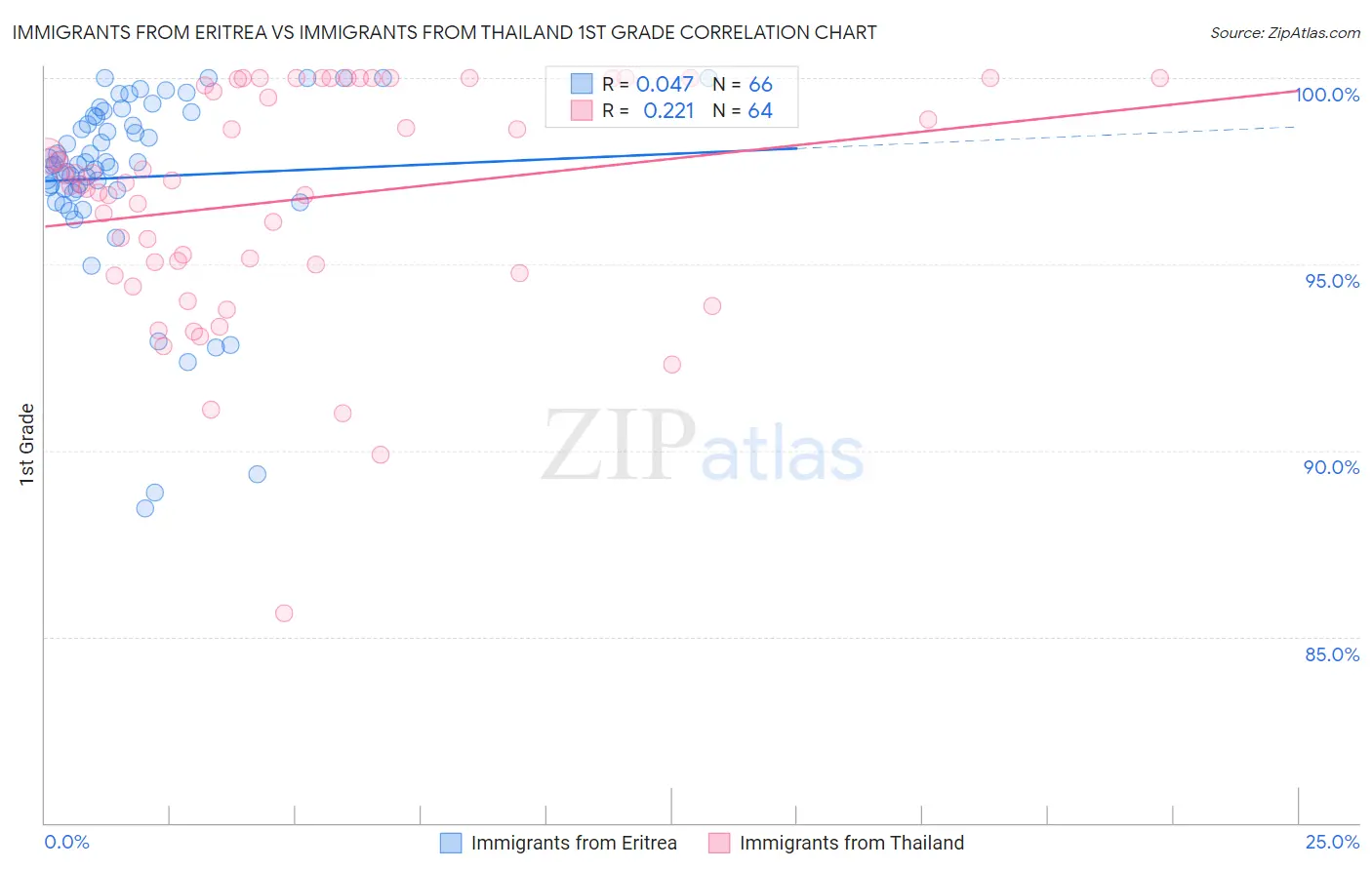 Immigrants from Eritrea vs Immigrants from Thailand 1st Grade