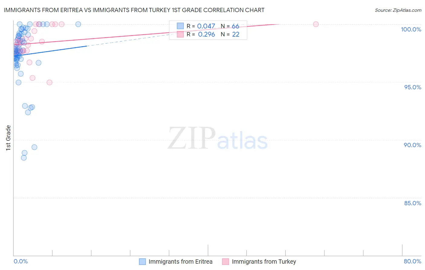 Immigrants from Eritrea vs Immigrants from Turkey 1st Grade