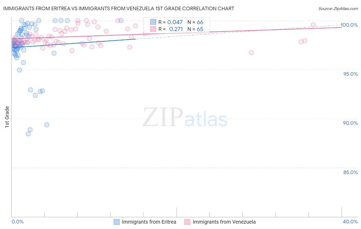 Immigrants from Eritrea vs Immigrants from Venezuela 1st Grade