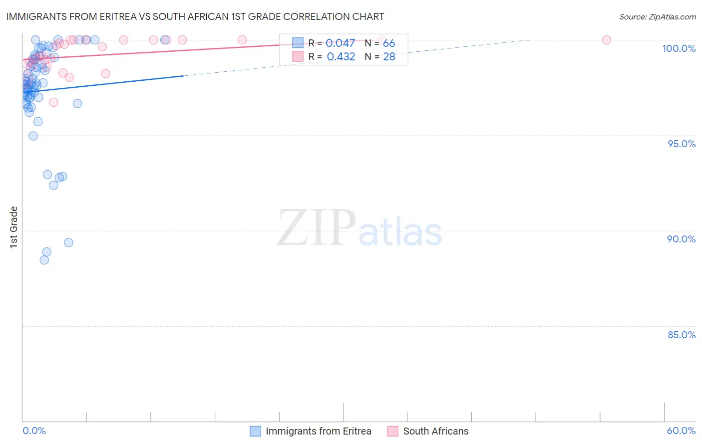 Immigrants from Eritrea vs South African 1st Grade