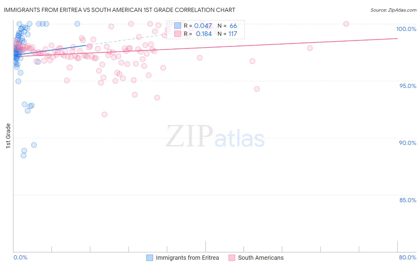 Immigrants from Eritrea vs South American 1st Grade