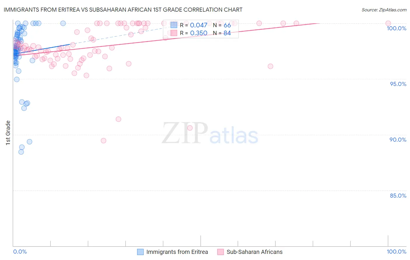 Immigrants from Eritrea vs Subsaharan African 1st Grade