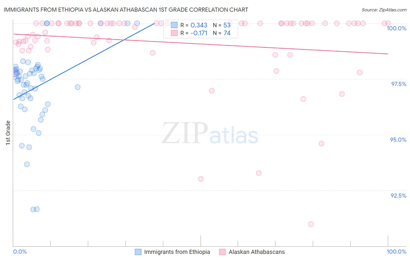 Immigrants from Ethiopia vs Alaskan Athabascan 1st Grade