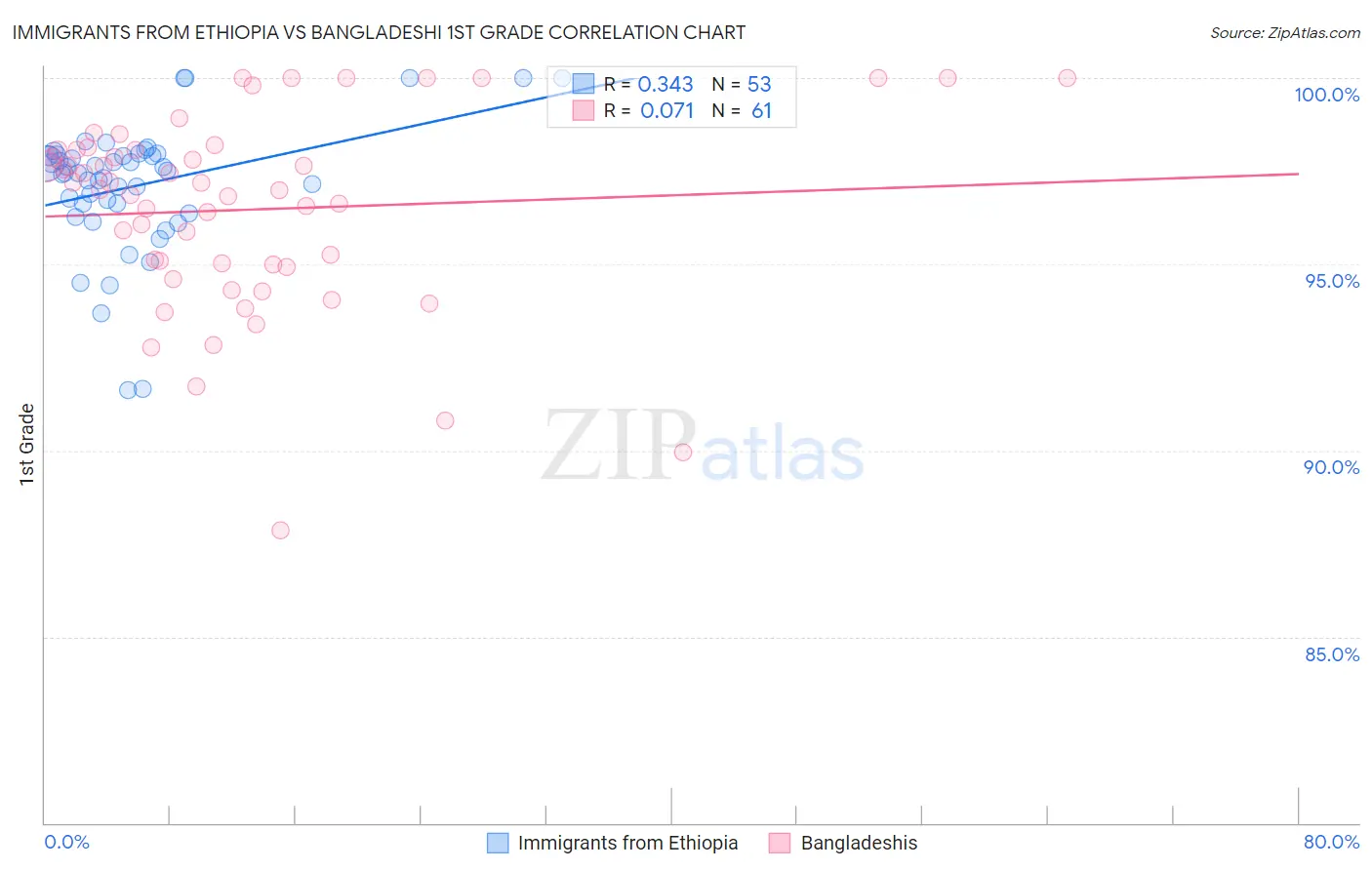 Immigrants from Ethiopia vs Bangladeshi 1st Grade