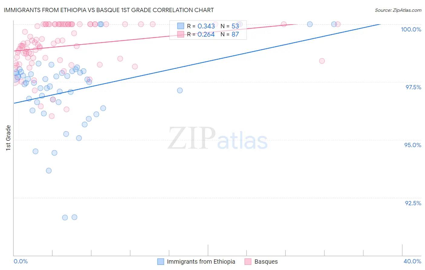 Immigrants from Ethiopia vs Basque 1st Grade