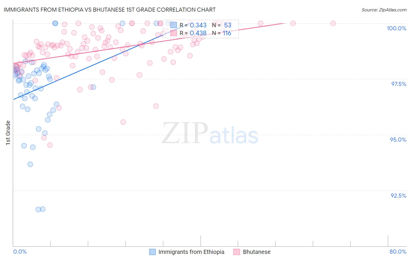 Immigrants from Ethiopia vs Bhutanese 1st Grade