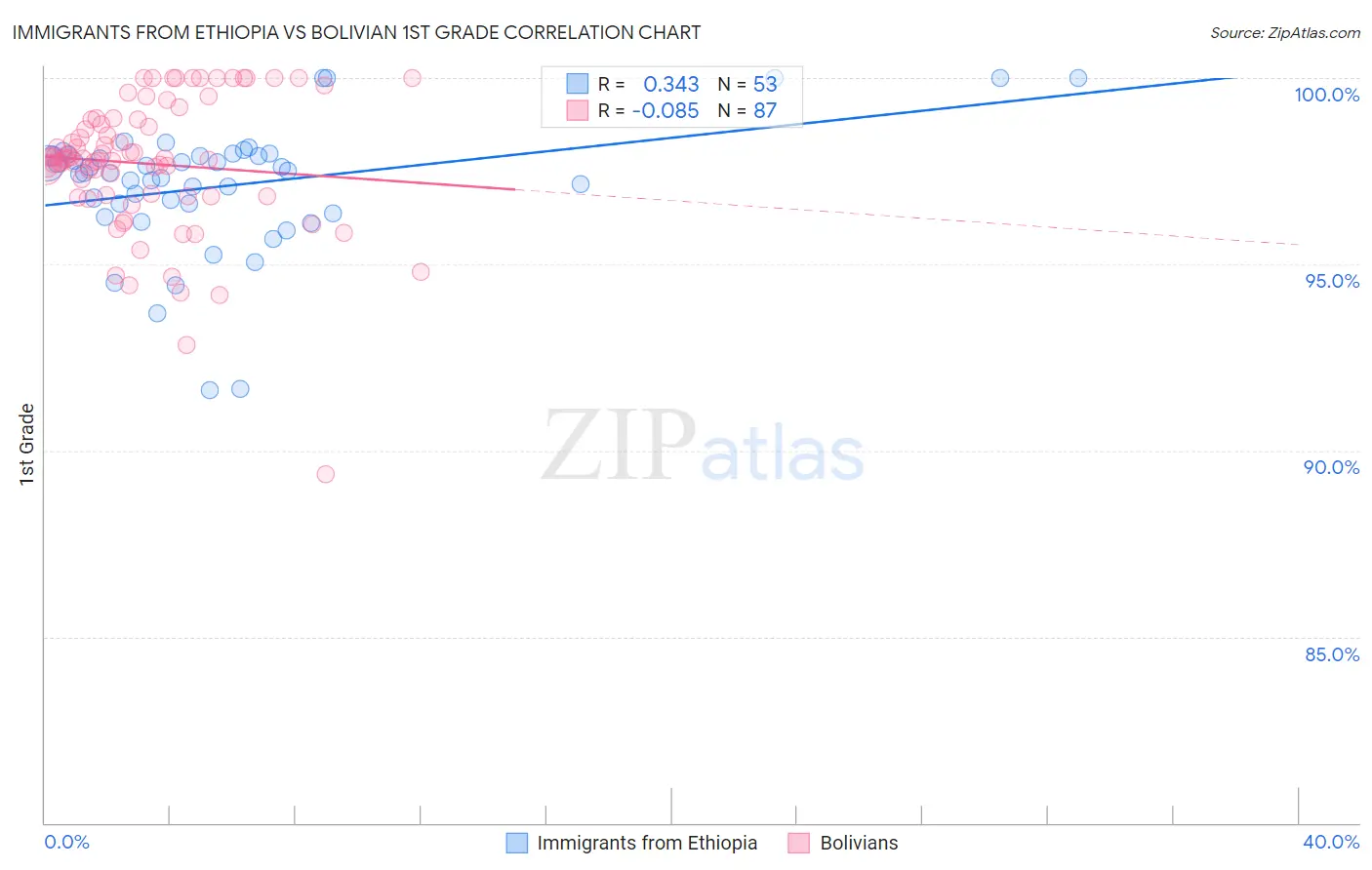 Immigrants from Ethiopia vs Bolivian 1st Grade