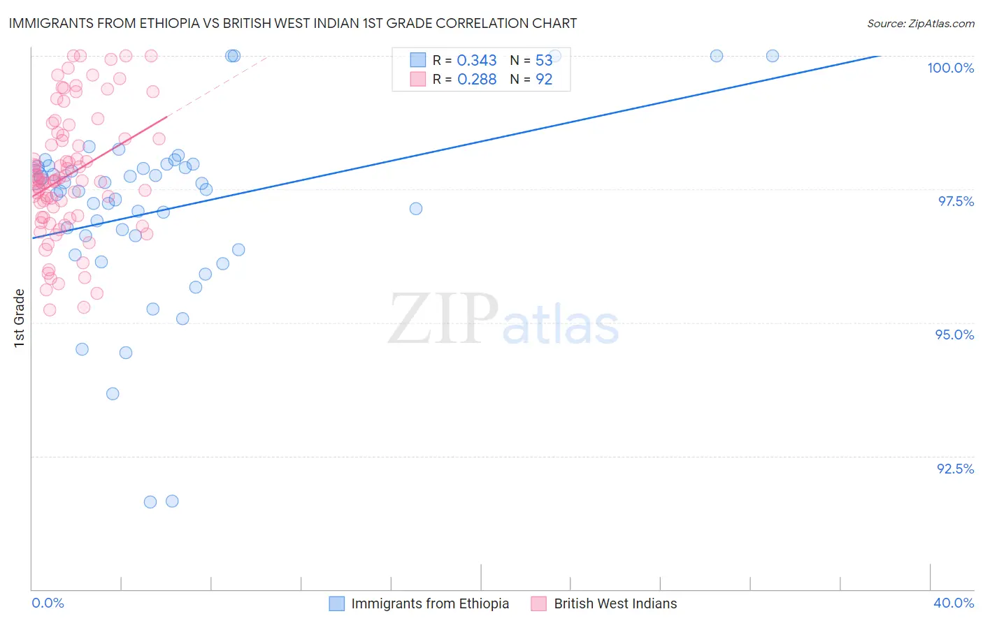 Immigrants from Ethiopia vs British West Indian 1st Grade