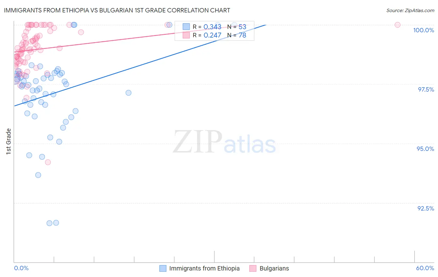 Immigrants from Ethiopia vs Bulgarian 1st Grade