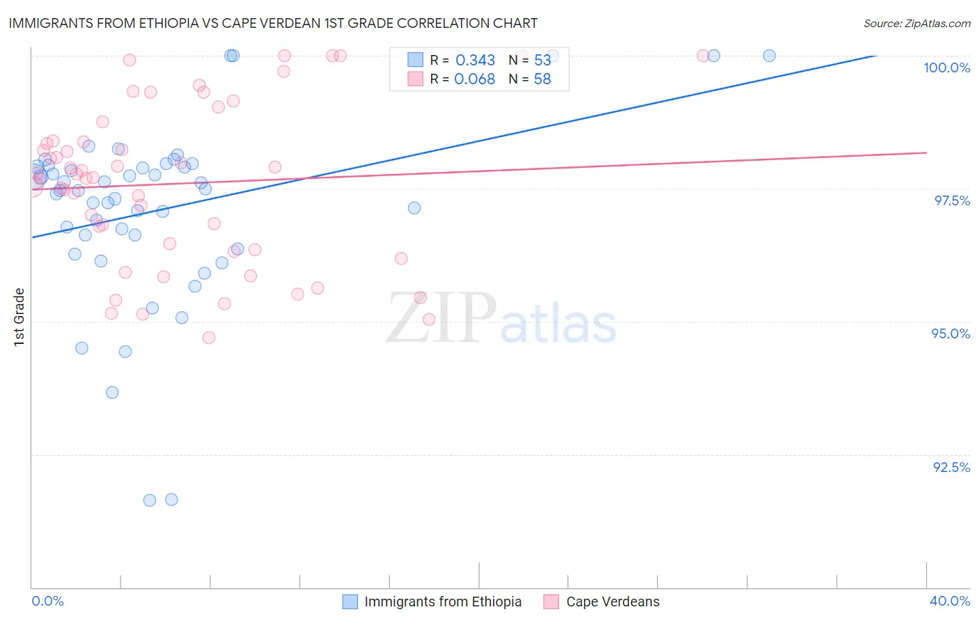 Immigrants from Ethiopia vs Cape Verdean 1st Grade