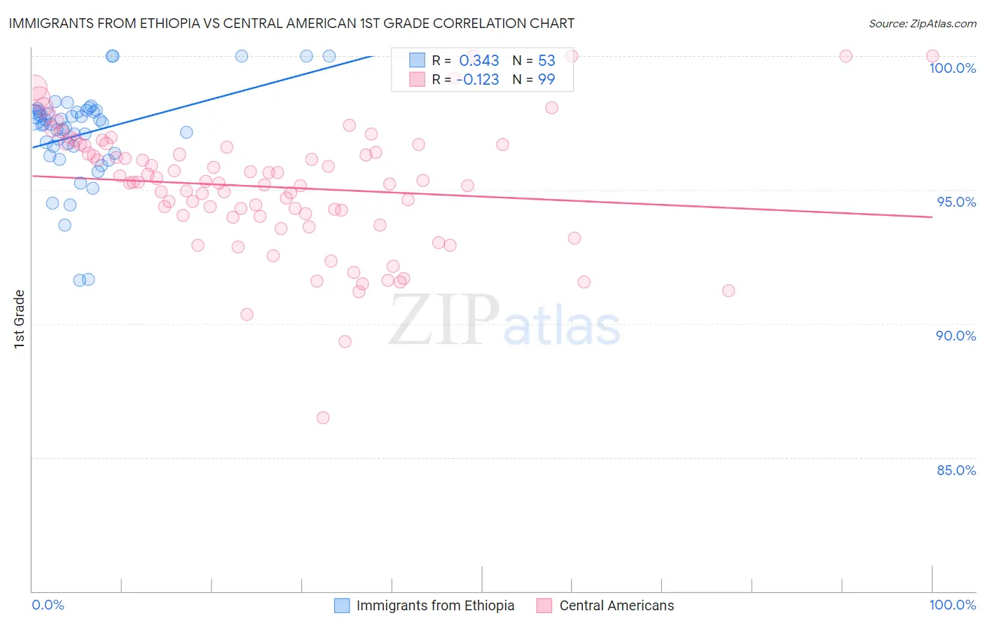 Immigrants from Ethiopia vs Central American 1st Grade