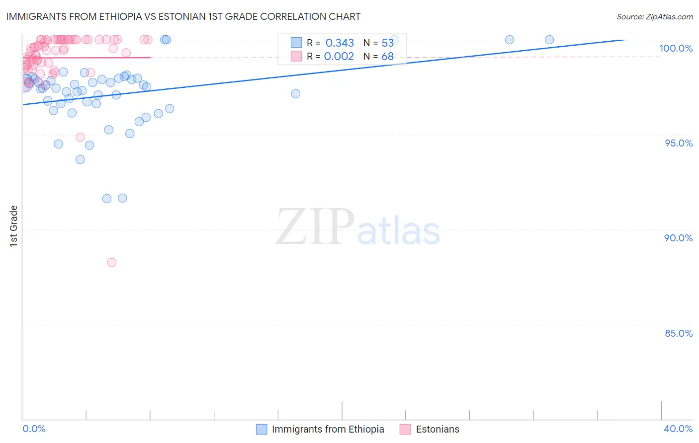 Immigrants from Ethiopia vs Estonian 1st Grade