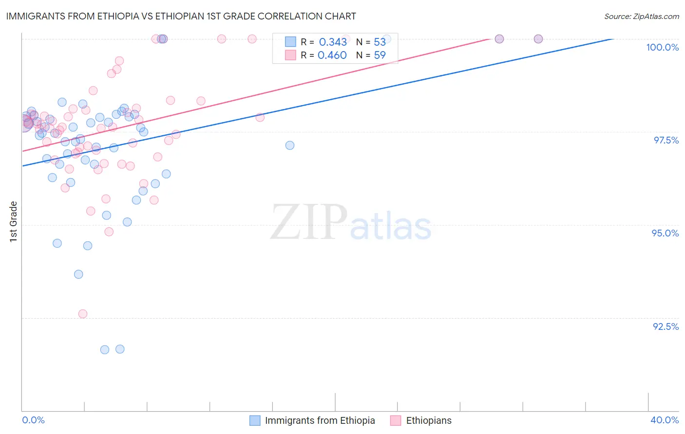 Immigrants from Ethiopia vs Ethiopian 1st Grade