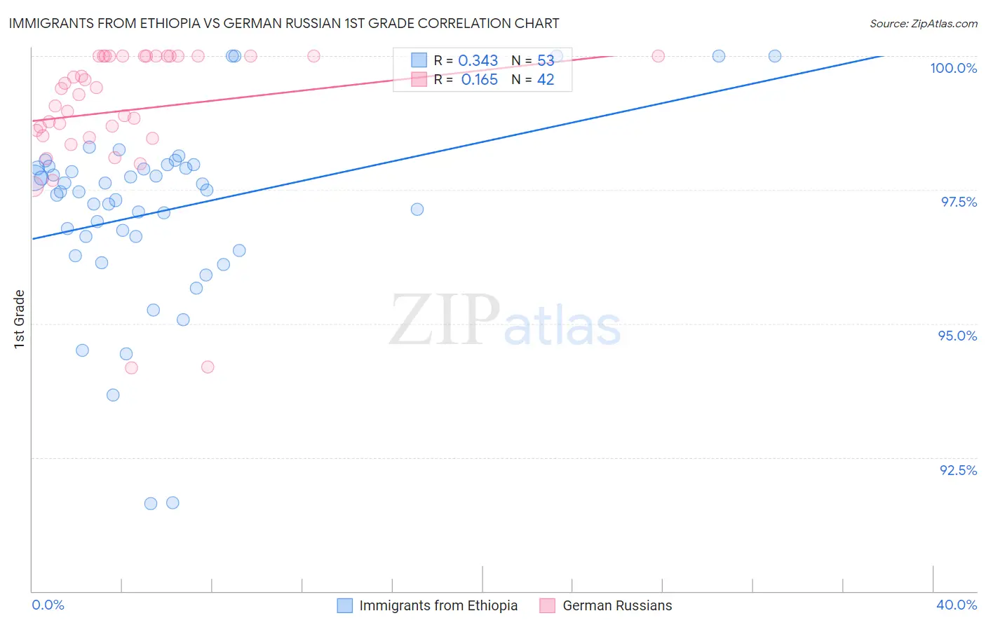 Immigrants from Ethiopia vs German Russian 1st Grade