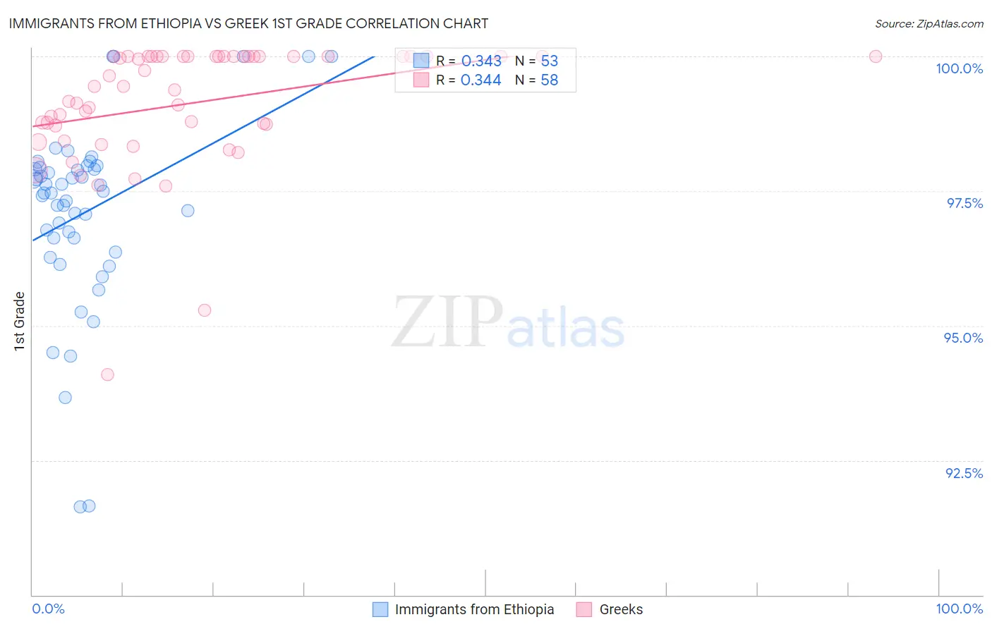 Immigrants from Ethiopia vs Greek 1st Grade