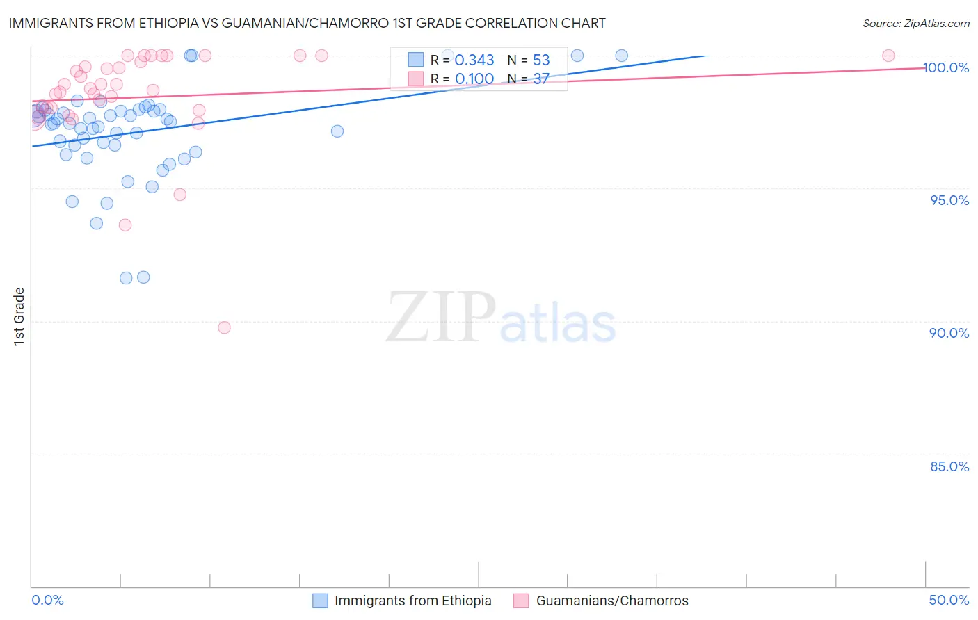 Immigrants from Ethiopia vs Guamanian/Chamorro 1st Grade