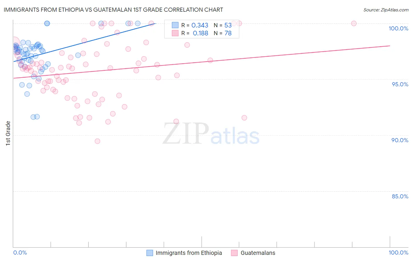 Immigrants from Ethiopia vs Guatemalan 1st Grade