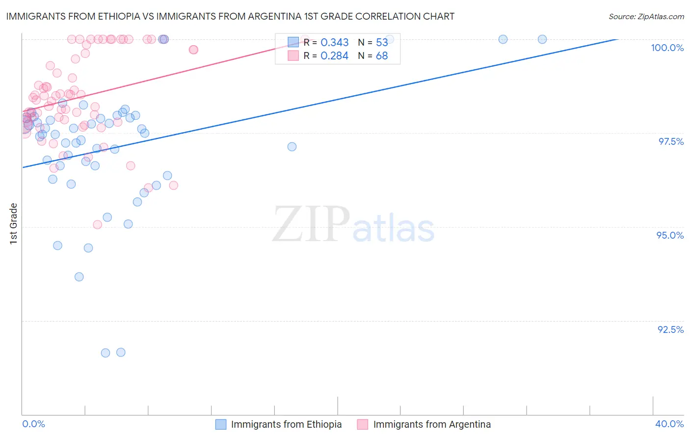Immigrants from Ethiopia vs Immigrants from Argentina 1st Grade