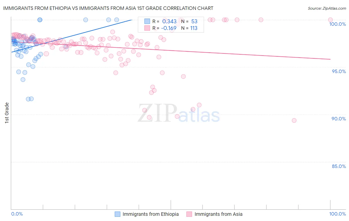 Immigrants from Ethiopia vs Immigrants from Asia 1st Grade