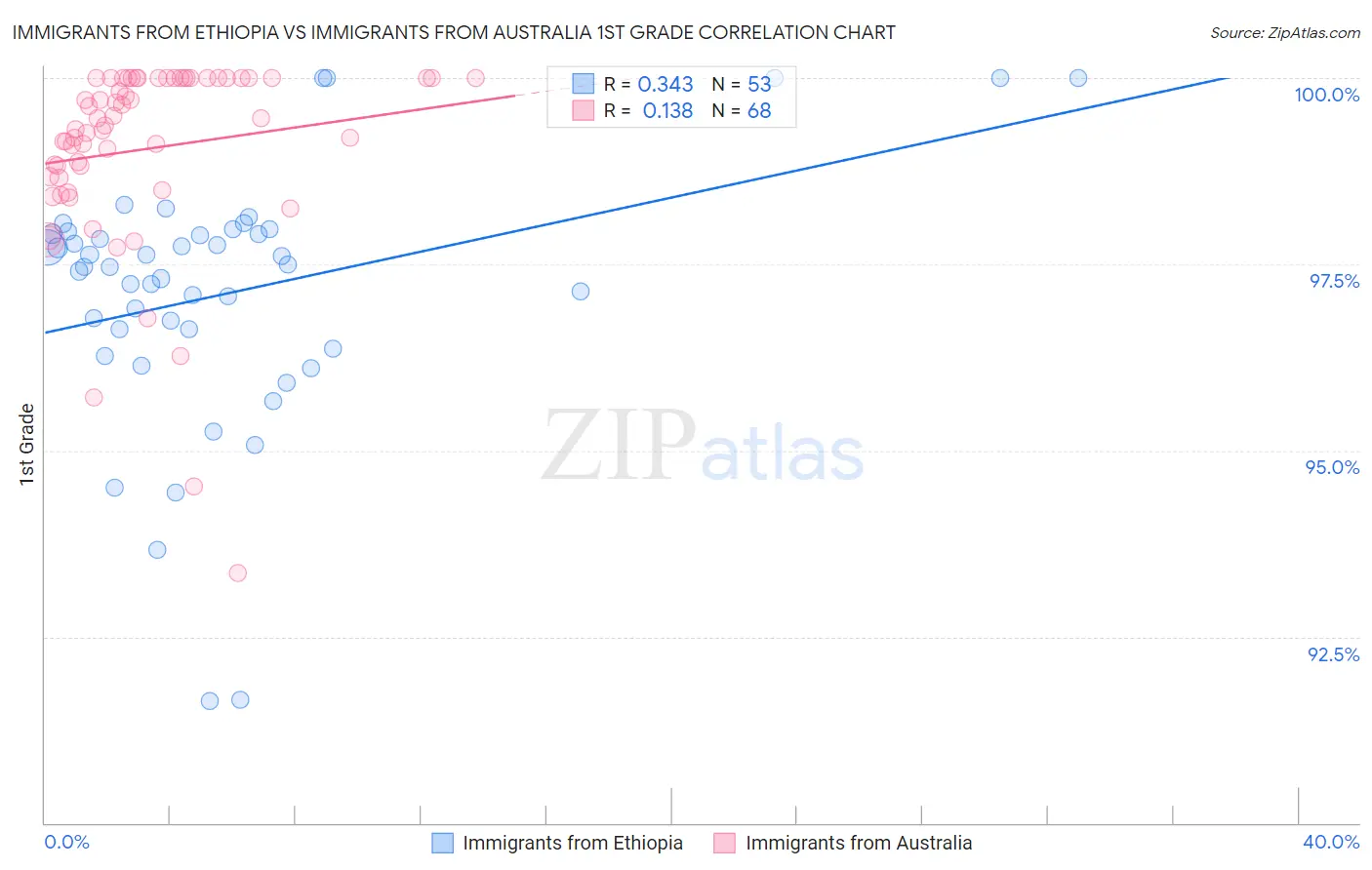 Immigrants from Ethiopia vs Immigrants from Australia 1st Grade