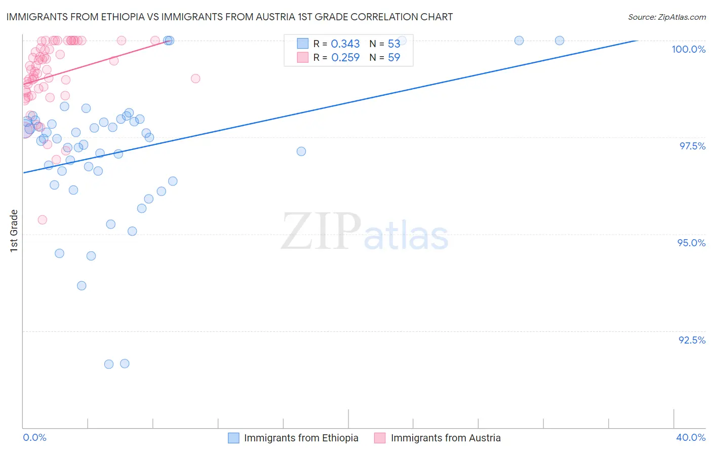 Immigrants from Ethiopia vs Immigrants from Austria 1st Grade
