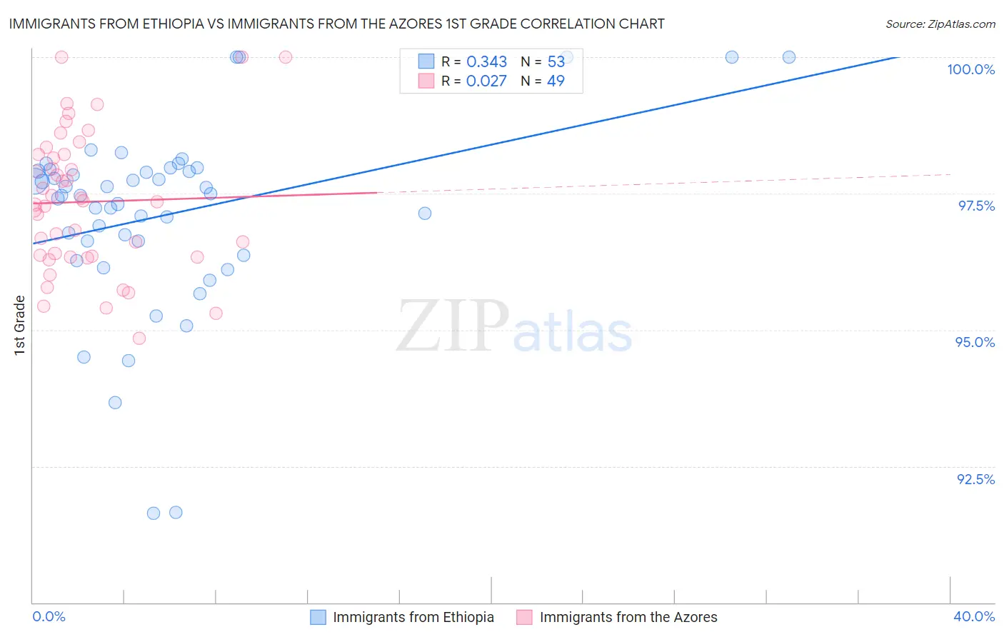 Immigrants from Ethiopia vs Immigrants from the Azores 1st Grade