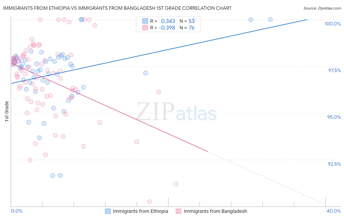 Immigrants from Ethiopia vs Immigrants from Bangladesh 1st Grade
